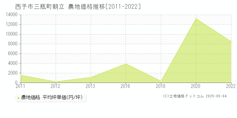 西予市三瓶町朝立の農地取引価格推移グラフ 