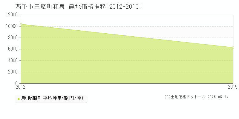 三瓶町和泉(西予市)の農地価格推移グラフ(坪単価)[2012-2015年]