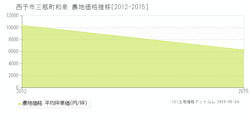 西予市三瓶町和泉の農地価格推移グラフ 