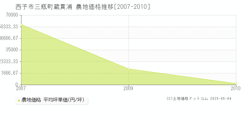 三瓶町蔵貫浦(西予市)の農地価格推移グラフ(坪単価)[2007-2010年]
