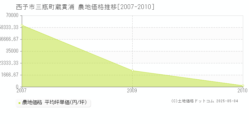 西予市三瓶町蔵貫浦の農地価格推移グラフ 