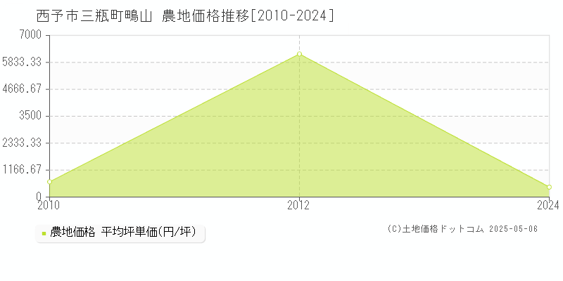 三瓶町鴫山(西予市)の農地価格推移グラフ(坪単価)[2010-2024年]