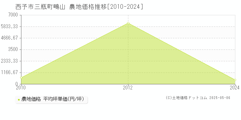 西予市三瓶町鴫山の農地価格推移グラフ 