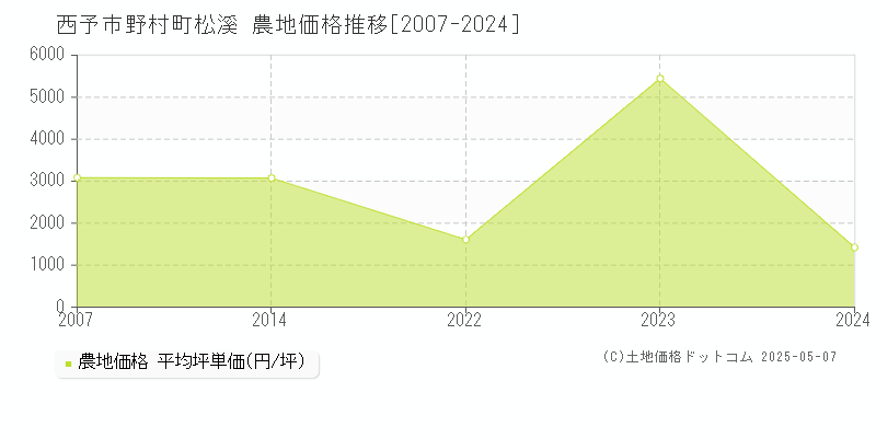 西予市野村町松溪の農地価格推移グラフ 