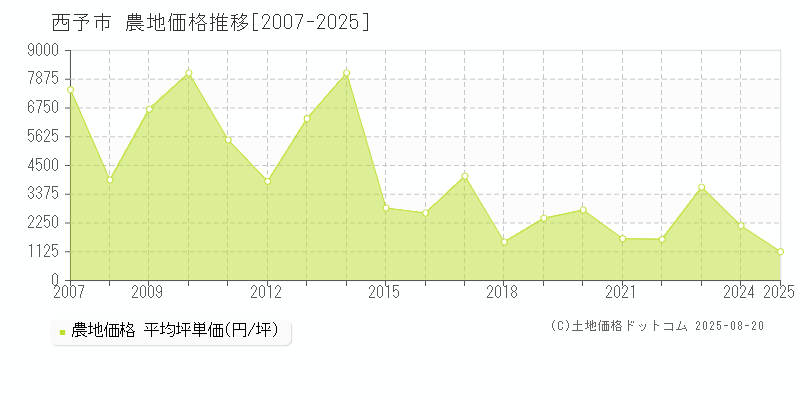 西予市(愛媛県)の農地価格推移グラフ(坪単価)[2007-2025年]