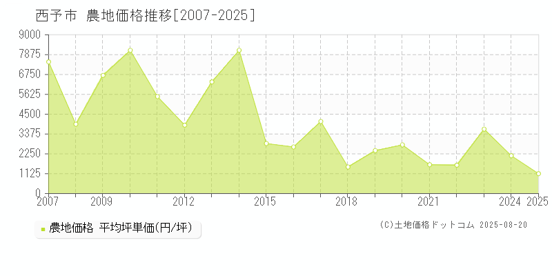 西予市全域の農地価格推移グラフ 