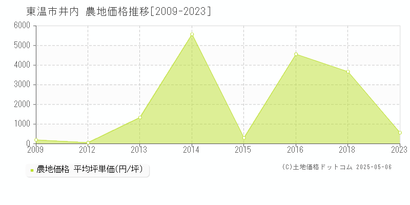 井内(東温市)の農地価格推移グラフ(坪単価)[2009-2023年]