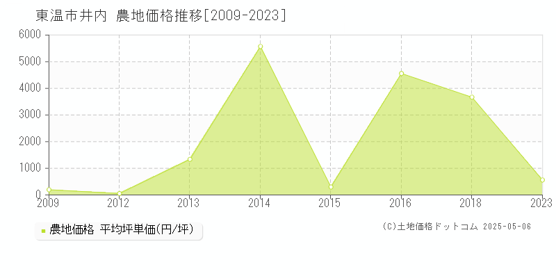 東温市井内の農地価格推移グラフ 