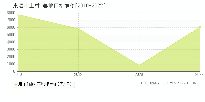 上村(東温市)の農地価格推移グラフ(坪単価)[2010-2022年]
