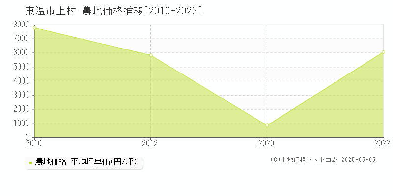 東温市上村の農地価格推移グラフ 