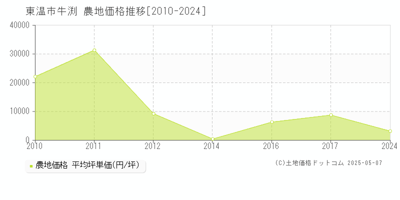 牛渕(東温市)の農地価格推移グラフ(坪単価)[2010-2024年]