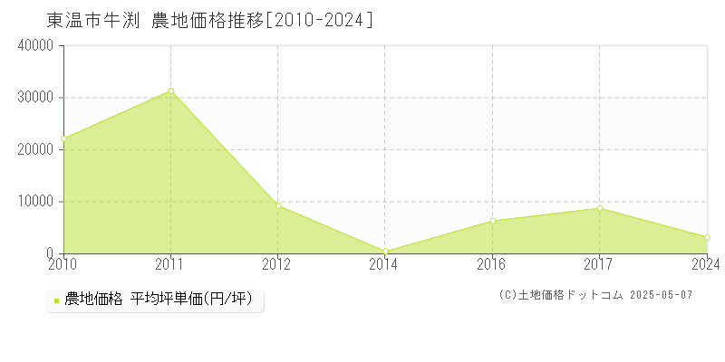 東温市牛渕の農地価格推移グラフ 