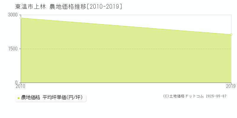 上林(東温市)の農地価格推移グラフ(坪単価)[2010-2019年]