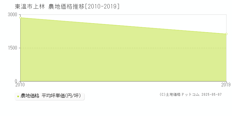 東温市上林の農地価格推移グラフ 