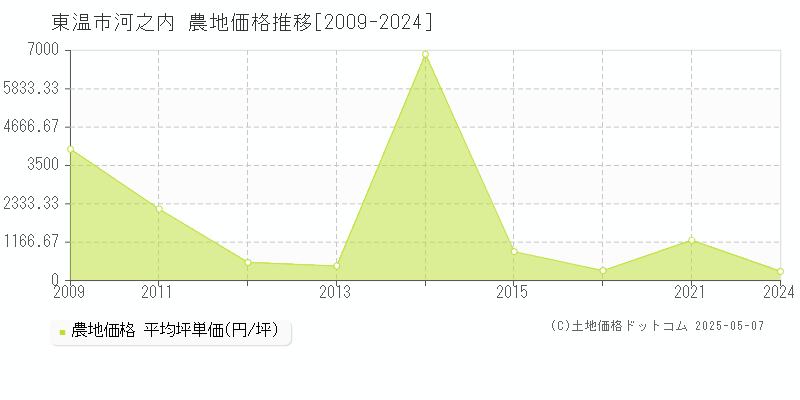 河之内(東温市)の農地価格推移グラフ(坪単価)[2009-2024年]