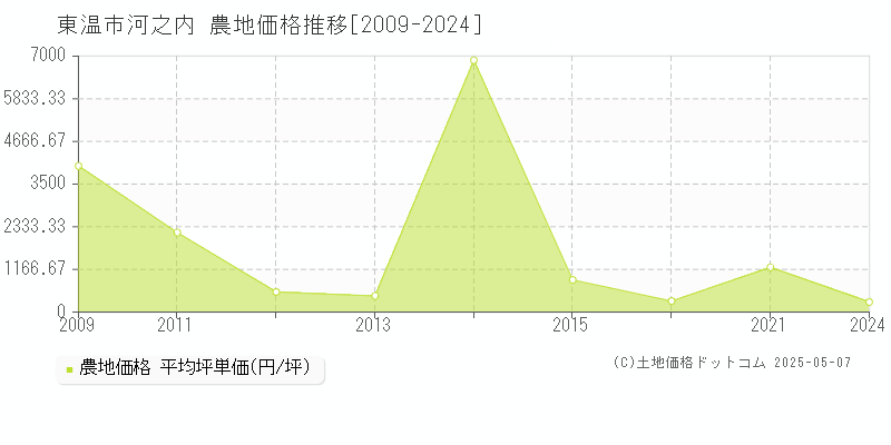 東温市河之内の農地価格推移グラフ 