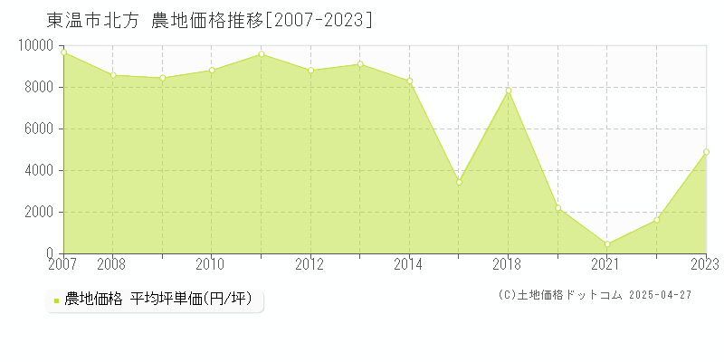 東温市北方の農地価格推移グラフ 