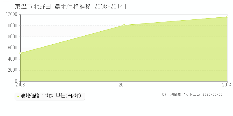 北野田(東温市)の農地価格推移グラフ(坪単価)[2008-2014年]
