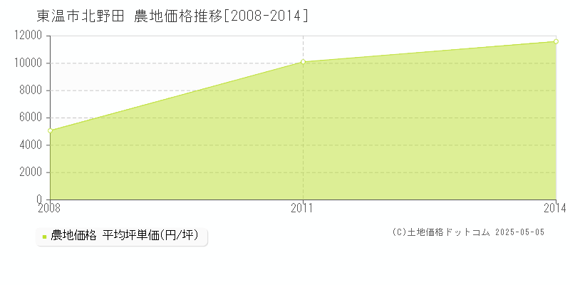 東温市北野田の農地価格推移グラフ 