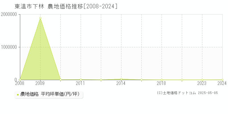 下林(東温市)の農地価格推移グラフ(坪単価)[2008-2024年]