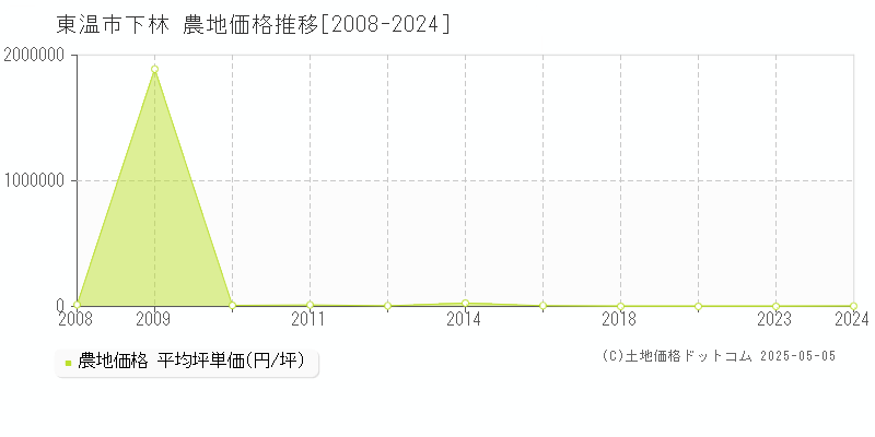 東温市下林の農地価格推移グラフ 