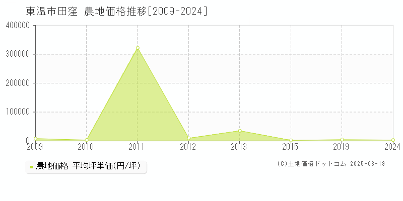 田窪(東温市)の農地価格推移グラフ(坪単価)[2009-2024年]