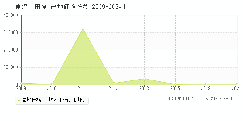 東温市田窪の農地価格推移グラフ 