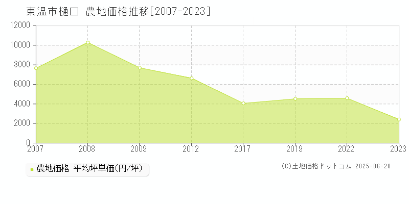 樋口(東温市)の農地価格推移グラフ(坪単価)[2007-2023年]