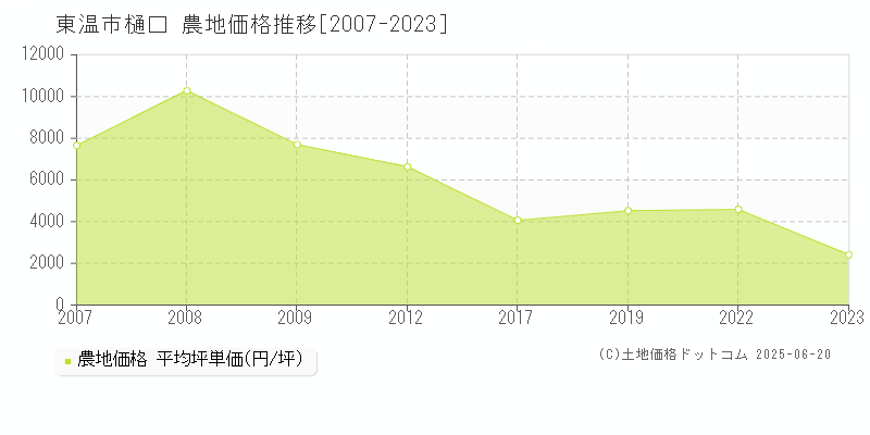 東温市樋口の農地価格推移グラフ 