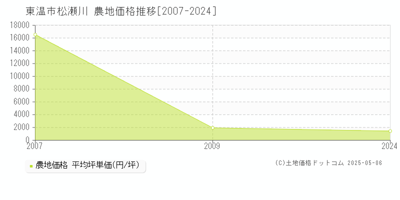 松瀬川(東温市)の農地価格推移グラフ(坪単価)[2007-2024年]