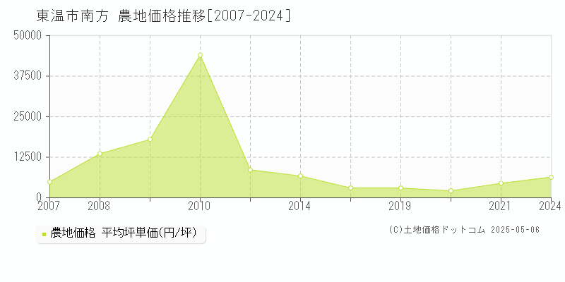 南方(東温市)の農地価格推移グラフ(坪単価)[2007-2024年]