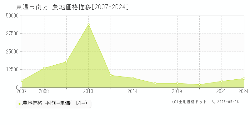 東温市南方の農地価格推移グラフ 