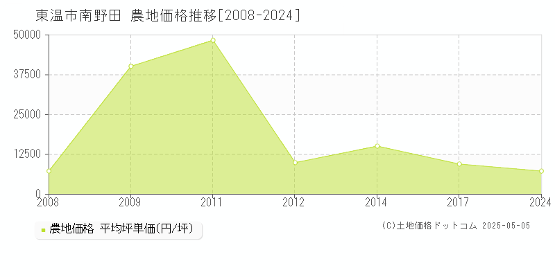 南野田(東温市)の農地価格推移グラフ(坪単価)[2008-2024年]