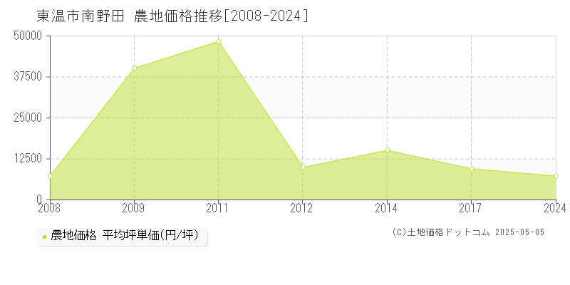 東温市南野田の農地価格推移グラフ 