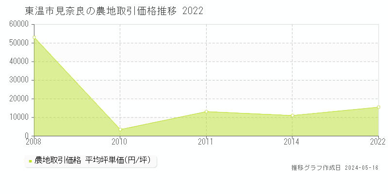 東温市見奈良の農地価格推移グラフ 