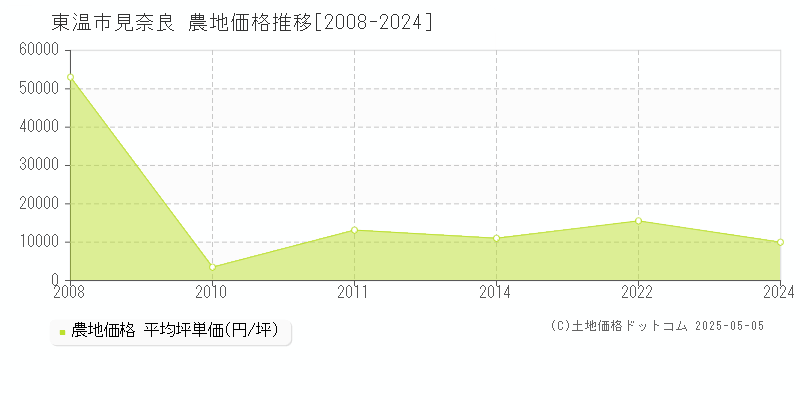 見奈良(東温市)の農地価格推移グラフ(坪単価)[2008-2024年]