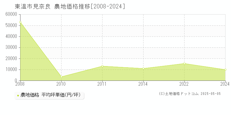 東温市見奈良の農地価格推移グラフ 