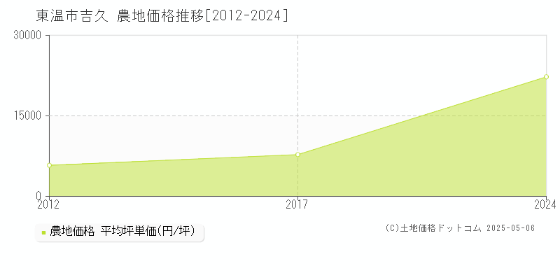 吉久(東温市)の農地価格推移グラフ(坪単価)[2012-2024年]