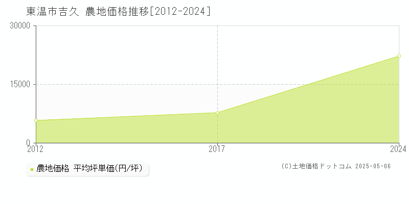 東温市吉久の農地価格推移グラフ 