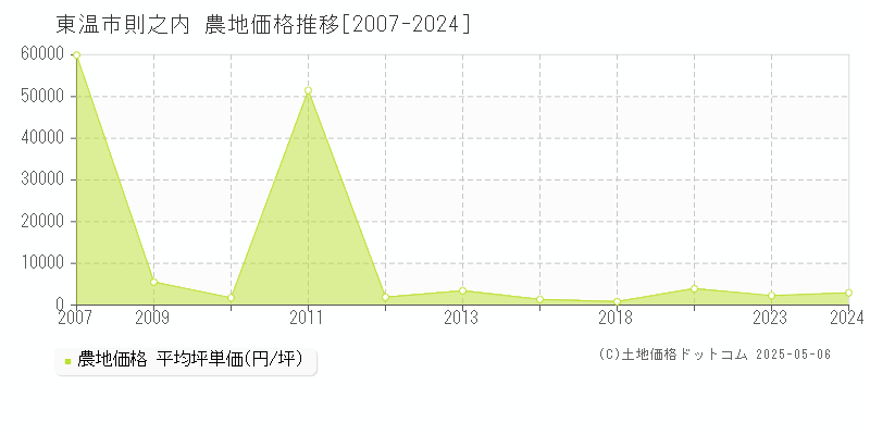 則之内(東温市)の農地価格推移グラフ(坪単価)[2007-2024年]