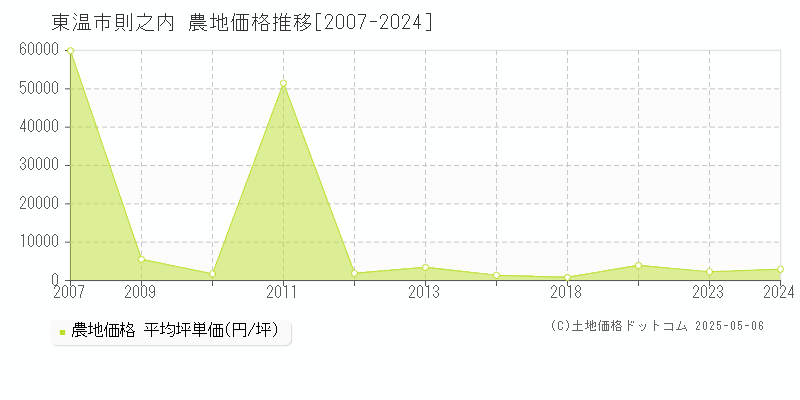 東温市則之内の農地取引価格推移グラフ 