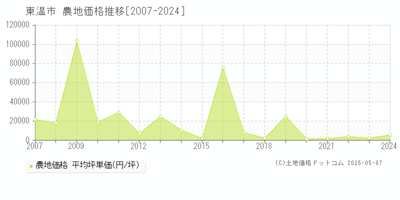 東温市(愛媛県)の農地価格推移グラフ(坪単価)[2007-2024年]