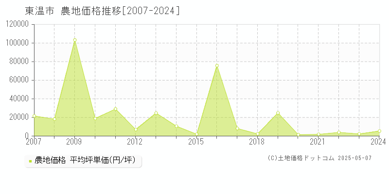 東温市の農地価格推移グラフ 