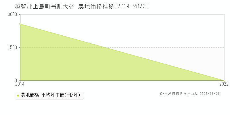 越智郡上島町弓削大谷の農地価格推移グラフ 