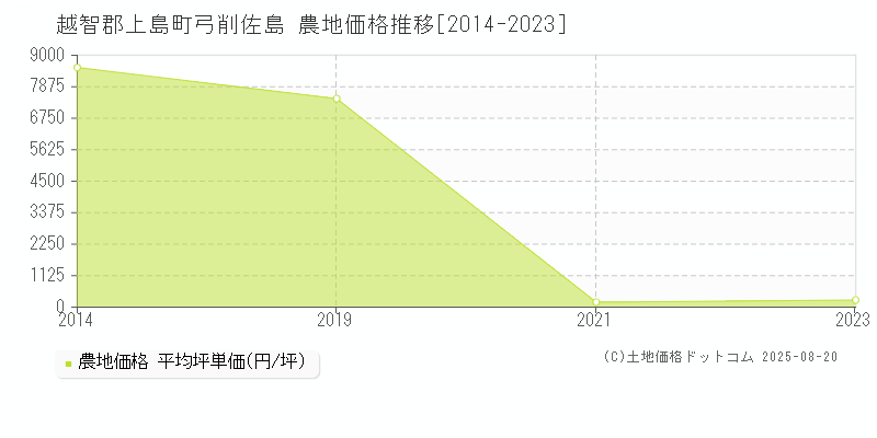 弓削佐島(越智郡上島町)の農地価格推移グラフ(坪単価)[2014-2023年]