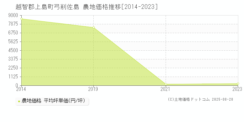 越智郡上島町弓削佐島の農地価格推移グラフ 