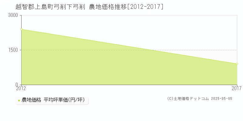 弓削下弓削(越智郡上島町)の農地価格推移グラフ(坪単価)[2012-2017年]