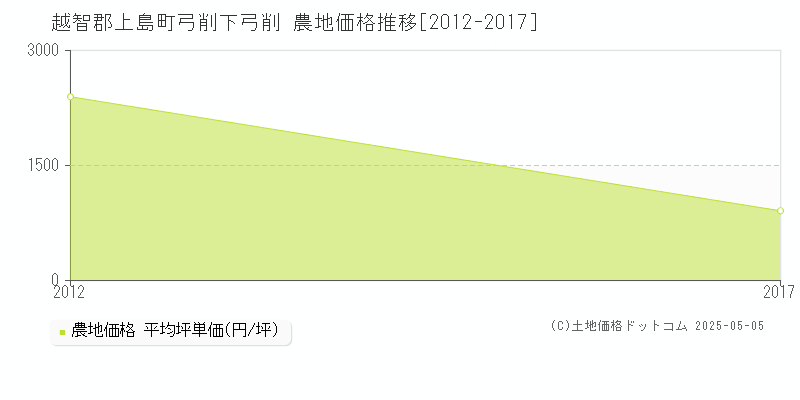 越智郡上島町弓削下弓削の農地価格推移グラフ 