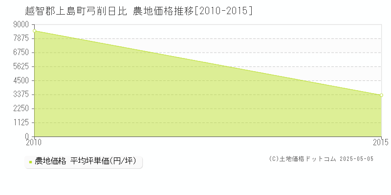 弓削日比(越智郡上島町)の農地価格推移グラフ(坪単価)[2010-2015年]