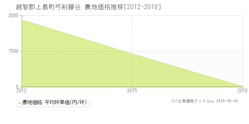 弓削藤谷(越智郡上島町)の農地価格推移グラフ(坪単価)[2012-2018年]